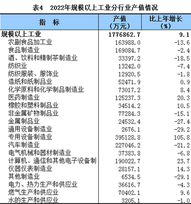 【统计公报】北京市平谷区2022年国民经济和社会发展统计公报